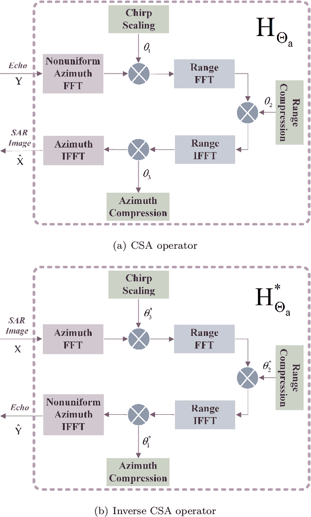 Figure 3 for MF-JMoDL-Net: A Deep Network for Azimuth Undersampling Pattern Design and Ambiguity Suppression for Sparse SAR Imaging