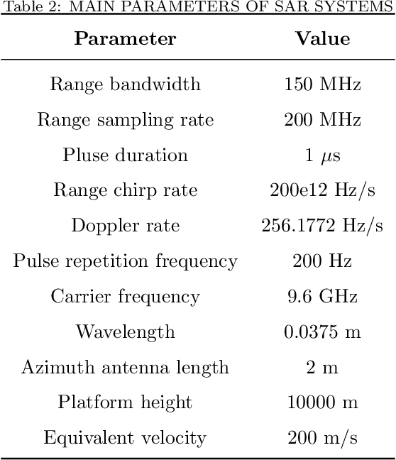 Figure 4 for MF-JMoDL-Net: A Deep Network for Azimuth Undersampling Pattern Design and Ambiguity Suppression for Sparse SAR Imaging