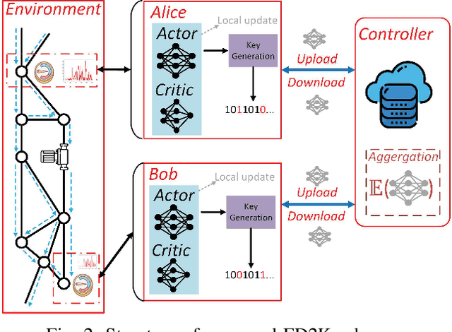 Figure 2 for Securing IoT Communication using Physical Sensor Data -- Graph Layer Security with Federated Multi-Agent Deep Reinforcement Learning