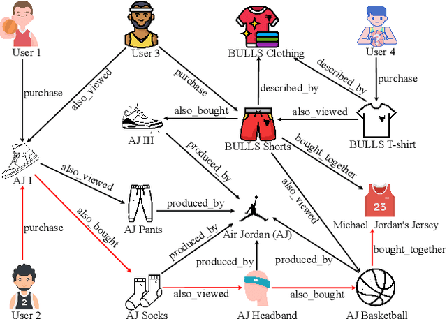 Figure 1 for CADRL: Category-aware Dual-agent Reinforcement Learning for Explainable Recommendations over Knowledge Graphs