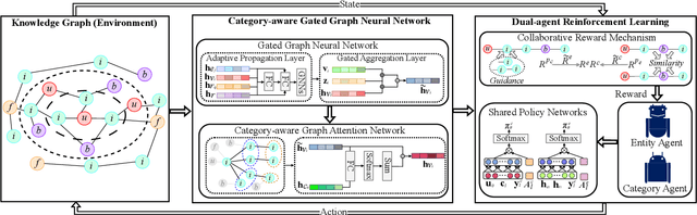 Figure 2 for CADRL: Category-aware Dual-agent Reinforcement Learning for Explainable Recommendations over Knowledge Graphs