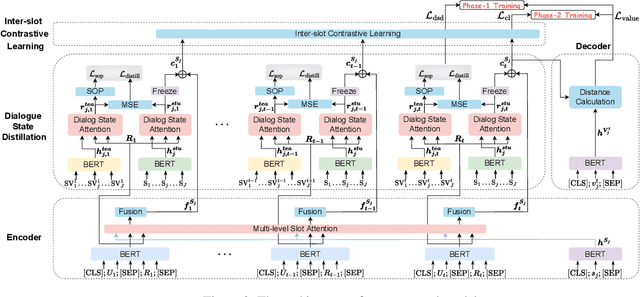 Figure 3 for Dialogue State Distillation Network with Inter-Slot Contrastive Learning for Dialogue State Tracking