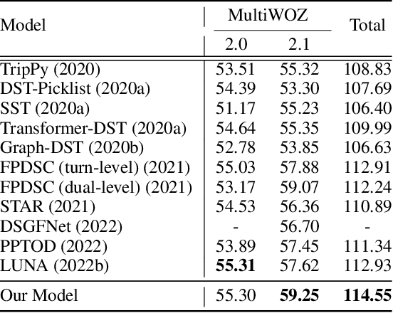 Figure 2 for Dialogue State Distillation Network with Inter-Slot Contrastive Learning for Dialogue State Tracking