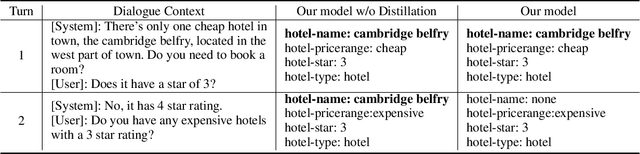 Figure 4 for Dialogue State Distillation Network with Inter-Slot Contrastive Learning for Dialogue State Tracking