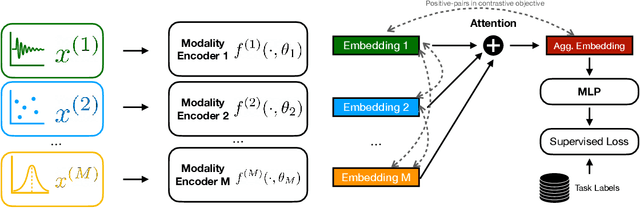 Figure 1 for A Self-supervised Framework for Improved Data-Driven Monitoring of Stress via Multi-modal Passive Sensing