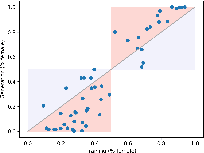 Figure 4 for The Bias Amplification Paradox in Text-to-Image Generation