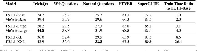 Figure 2 for Memory Augmented Language Models through Mixture of Word Experts