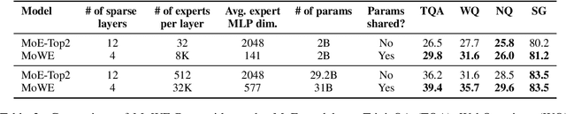 Figure 4 for Memory Augmented Language Models through Mixture of Word Experts