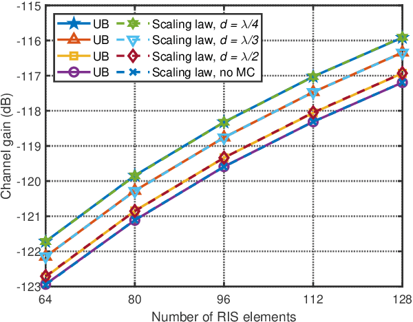 Figure 4 for Global Optimal Closed-Form Solutions for Intelligent Surfaces With Mutual Coupling: Is Mutual Coupling Detrimental or Beneficial?