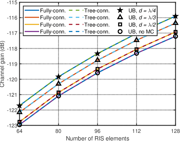 Figure 2 for Global Optimal Closed-Form Solutions for Intelligent Surfaces With Mutual Coupling: Is Mutual Coupling Detrimental or Beneficial?