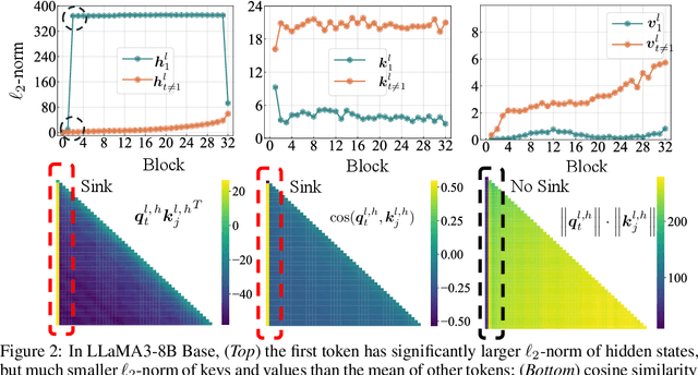 Figure 2 for When Attention Sink Emerges in Language Models: An Empirical View