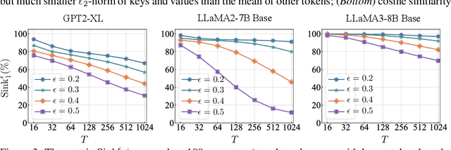 Figure 4 for When Attention Sink Emerges in Language Models: An Empirical View