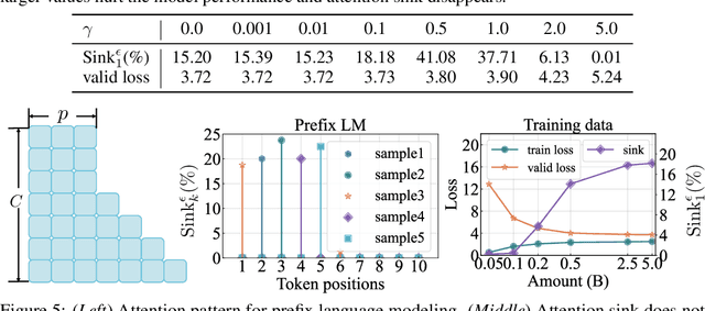 Figure 3 for When Attention Sink Emerges in Language Models: An Empirical View