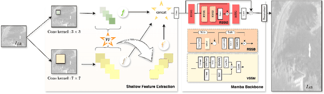 Figure 1 for IRSRMamba: Infrared Image Super-Resolution via Mamba-based Wavelet Transform Feature Modulation Model