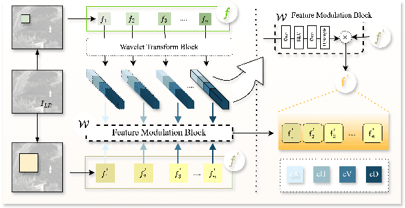 Figure 2 for IRSRMamba: Infrared Image Super-Resolution via Mamba-based Wavelet Transform Feature Modulation Model