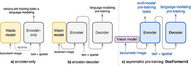 Figure 3 for DocFormerv2: Local Features for Document Understanding