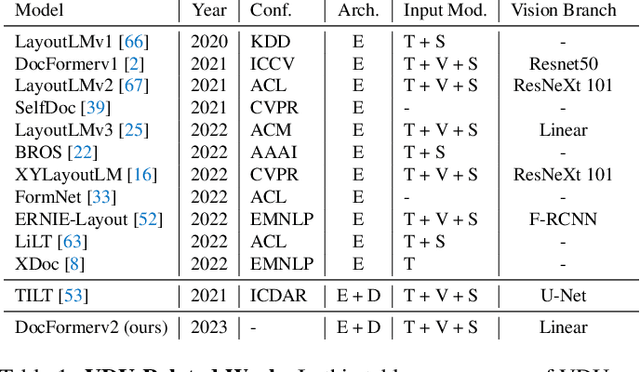 Figure 2 for DocFormerv2: Local Features for Document Understanding