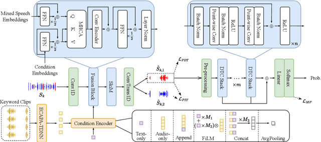 Figure 1 for Text-aware Speech Separation for Multi-talker Keyword Spotting