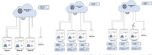 Figure 3 for Phoenix: A Federated Generative Diffusion Model
