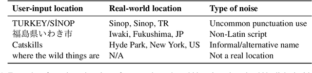 Figure 1 for Where on Earth Do Users Say They Are?: Geo-Entity Linking for Noisy Multilingual User Input