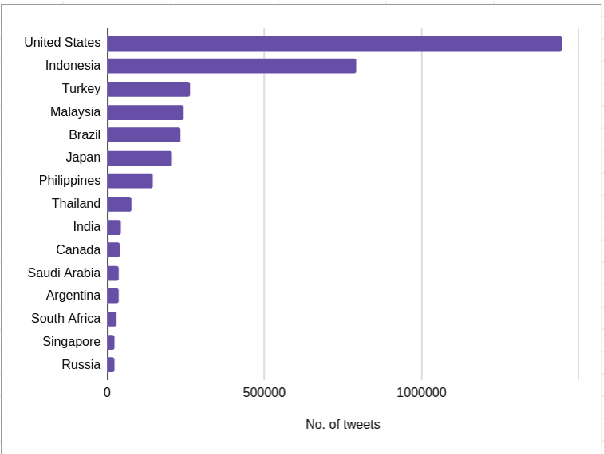 Figure 2 for Where on Earth Do Users Say They Are?: Geo-Entity Linking for Noisy Multilingual User Input