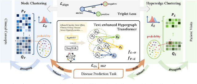 Figure 3 for TACCO: Task-guided Co-clustering of Clinical Concepts and Patient Visits for Disease Subtyping based on EHR Data