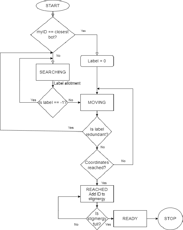 Figure 3 for Decentralized shape formation and force-based interactive formation control in robot swarms