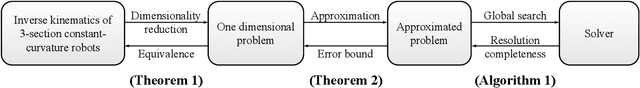 Figure 2 for An Efficient Multi-solution Solver for the Inverse Kinematics of 3-Section Constant-Curvature Robots