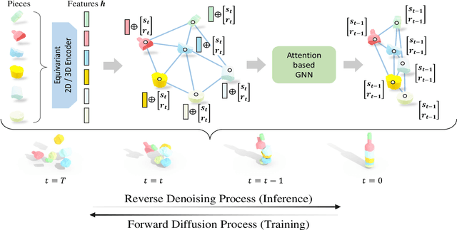 Figure 3 for DiffAssemble: A Unified Graph-Diffusion Model for 2D and 3D Reassembly