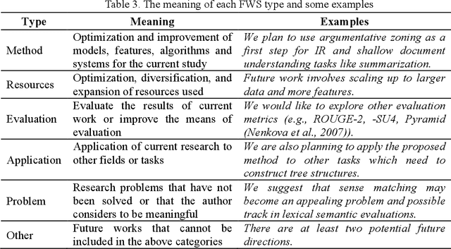 Figure 4 for Automatic Recognition and Classification of Future Work Sentences from Academic Articles in a Specific Domain