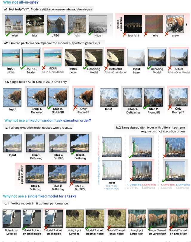 Figure 3 for RestoreAgent: Autonomous Image Restoration Agent via Multimodal Large Language Models