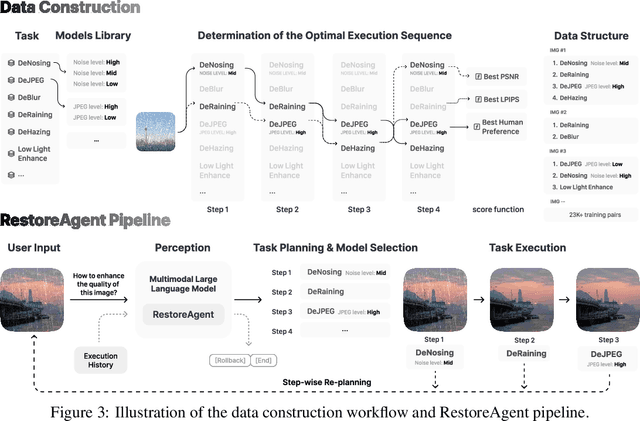 Figure 4 for RestoreAgent: Autonomous Image Restoration Agent via Multimodal Large Language Models