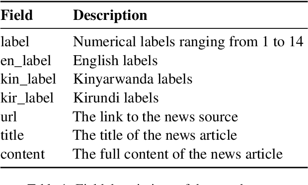 Figure 1 for Cross-lingual transfer of multilingual models on low resource African Languages