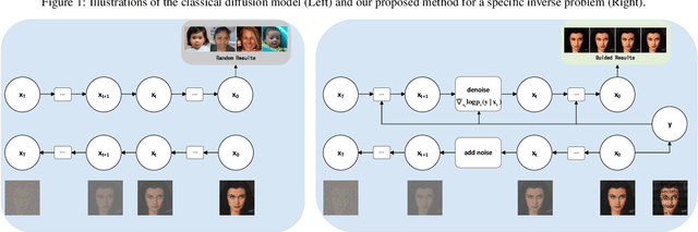 Figure 1 for MAP-based Problem-Agnostic diffusion model for Inverse Problems