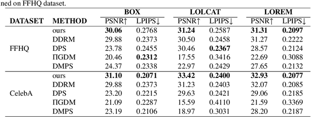 Figure 4 for MAP-based Problem-Agnostic diffusion model for Inverse Problems