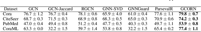 Figure 4 for Bounding the Expected Robustness of Graph Neural Networks Subject to Node Feature Attacks