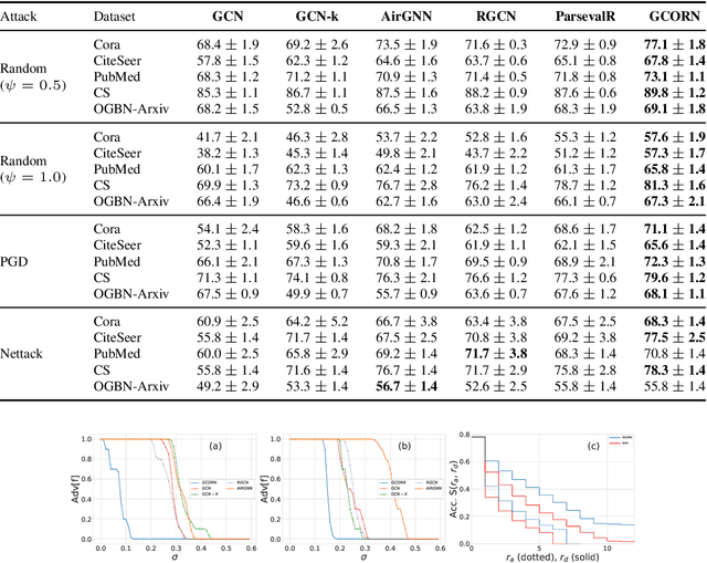 Figure 1 for Bounding the Expected Robustness of Graph Neural Networks Subject to Node Feature Attacks