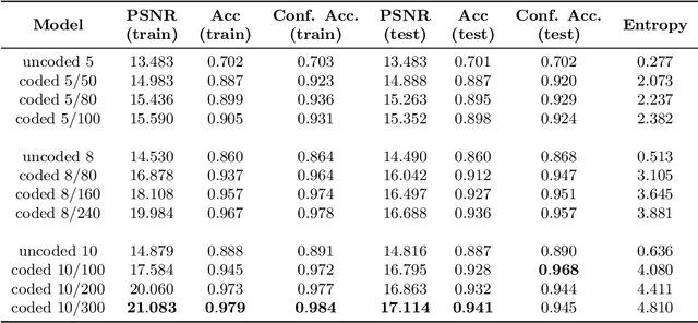 Figure 4 for Protect Before Generate: Error Correcting Codes within Discrete Deep Generative Models