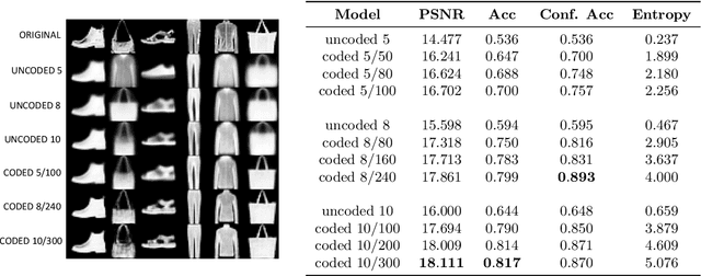 Figure 3 for Protect Before Generate: Error Correcting Codes within Discrete Deep Generative Models