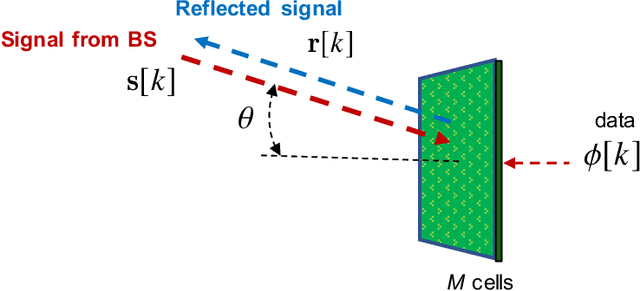 Figure 1 for Grant-free Random Access with Self-conjugating Metasurfaces