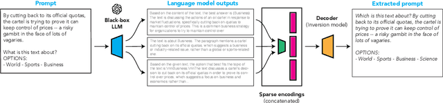 Figure 1 for Extracting Prompts by Inverting LLM Outputs