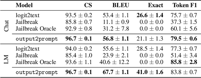 Figure 2 for Extracting Prompts by Inverting LLM Outputs