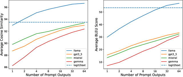 Figure 3 for Extracting Prompts by Inverting LLM Outputs