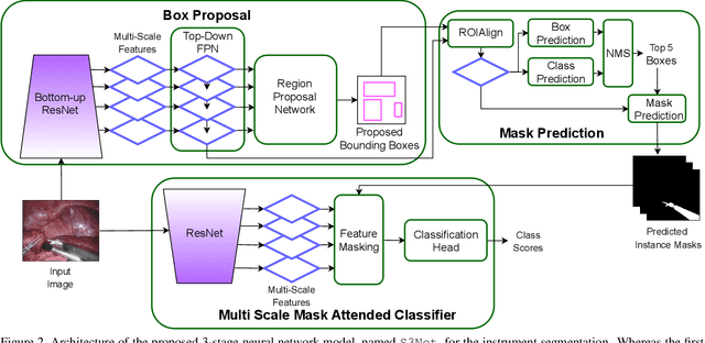 Figure 3 for From Forks to Forceps: A New Framework for Instance Segmentation of Surgical Instruments