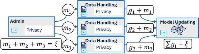 Figure 2 for Protecting Confidentiality, Privacy and Integrity in Collaborative Learning