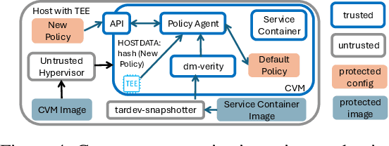 Figure 4 for Protecting Confidentiality, Privacy and Integrity in Collaborative Learning