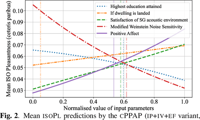 Figure 3 for Autonomous Soundscape Augmentation with Multimodal Fusion of Visual and Participant-linked Inputs