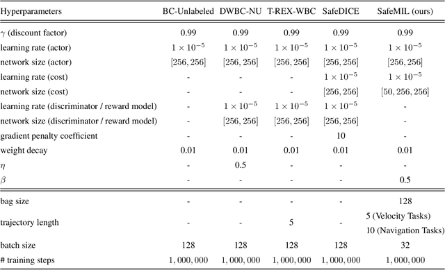 Figure 4 for SafeMIL: Learning Offline Safe Imitation Policy from Non-Preferred Trajectories