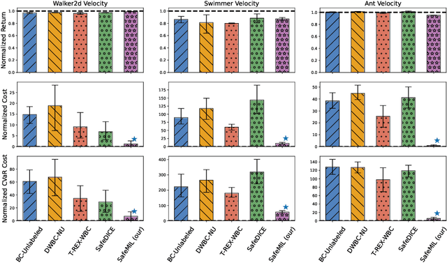 Figure 1 for SafeMIL: Learning Offline Safe Imitation Policy from Non-Preferred Trajectories
