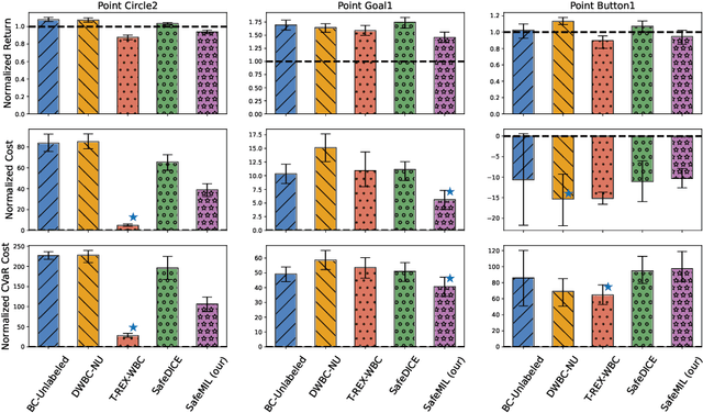 Figure 3 for SafeMIL: Learning Offline Safe Imitation Policy from Non-Preferred Trajectories